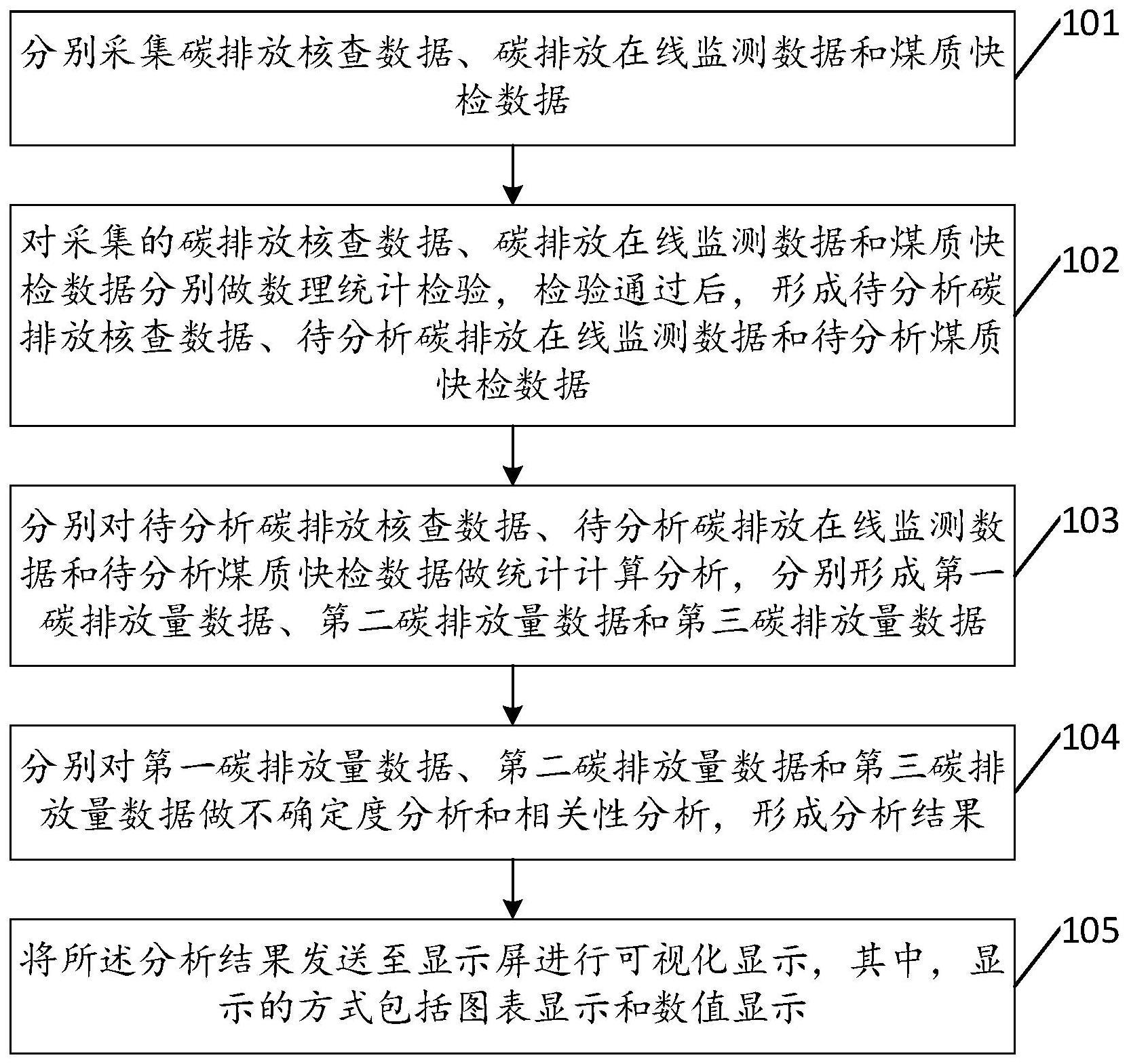 一种多源数据碳排放评价方法及装置与流程