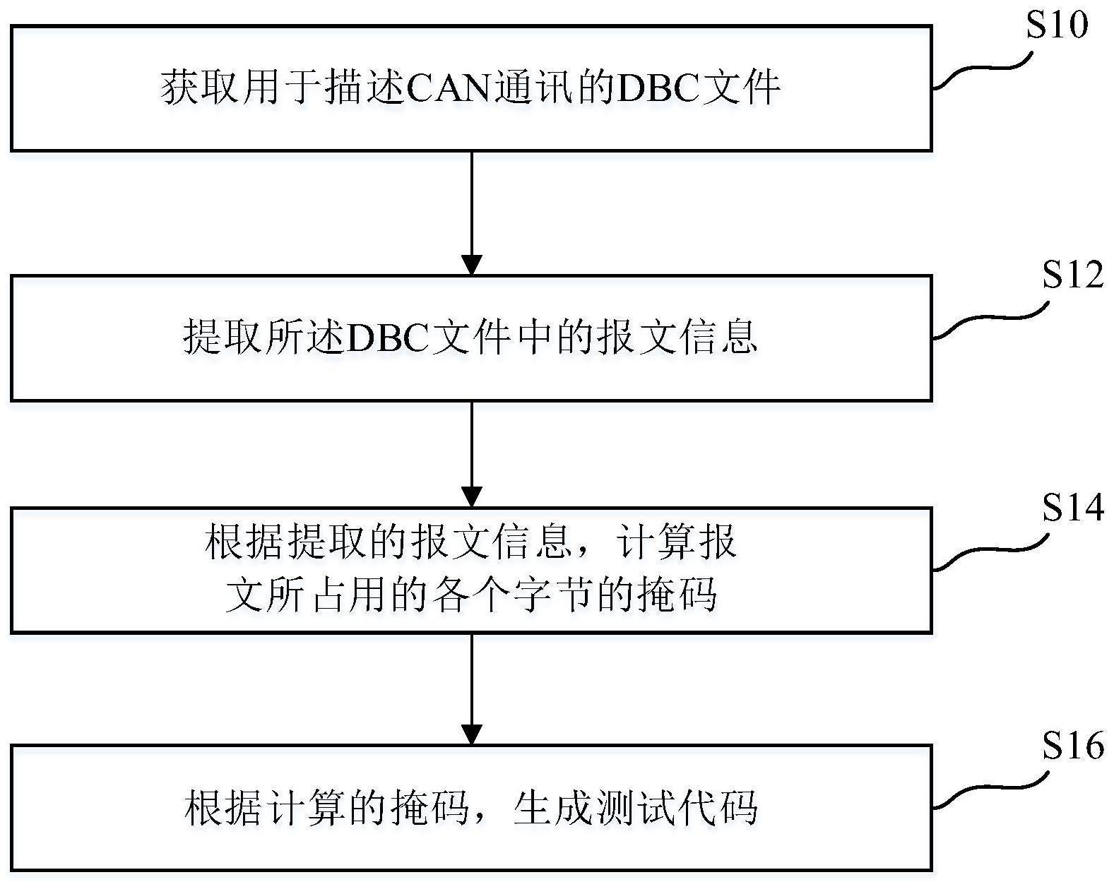 生成测试代码的方法、测试方法、装置及存储介质与流程