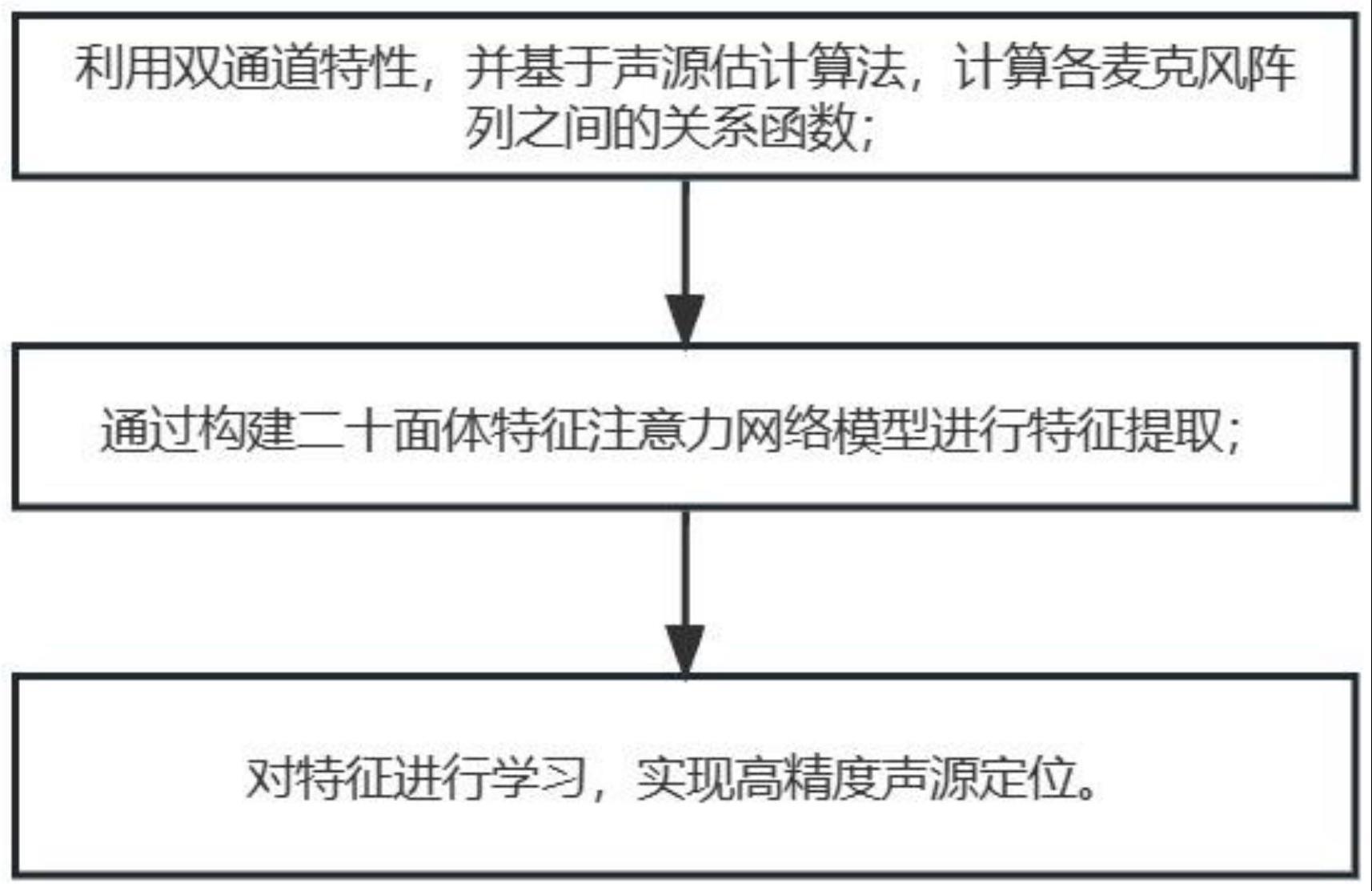 一种声源定位的高精度实现方法