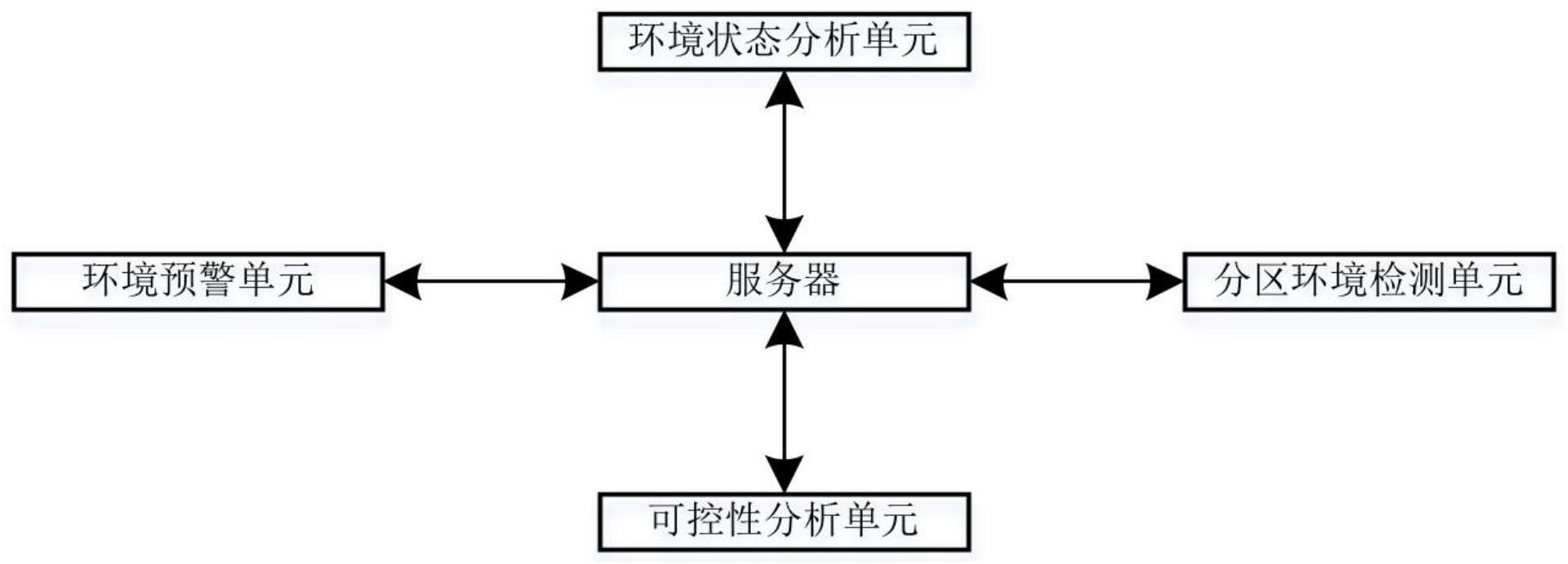 基于物联网的天麻加工用原料产品储存环境监管系统的制作方法