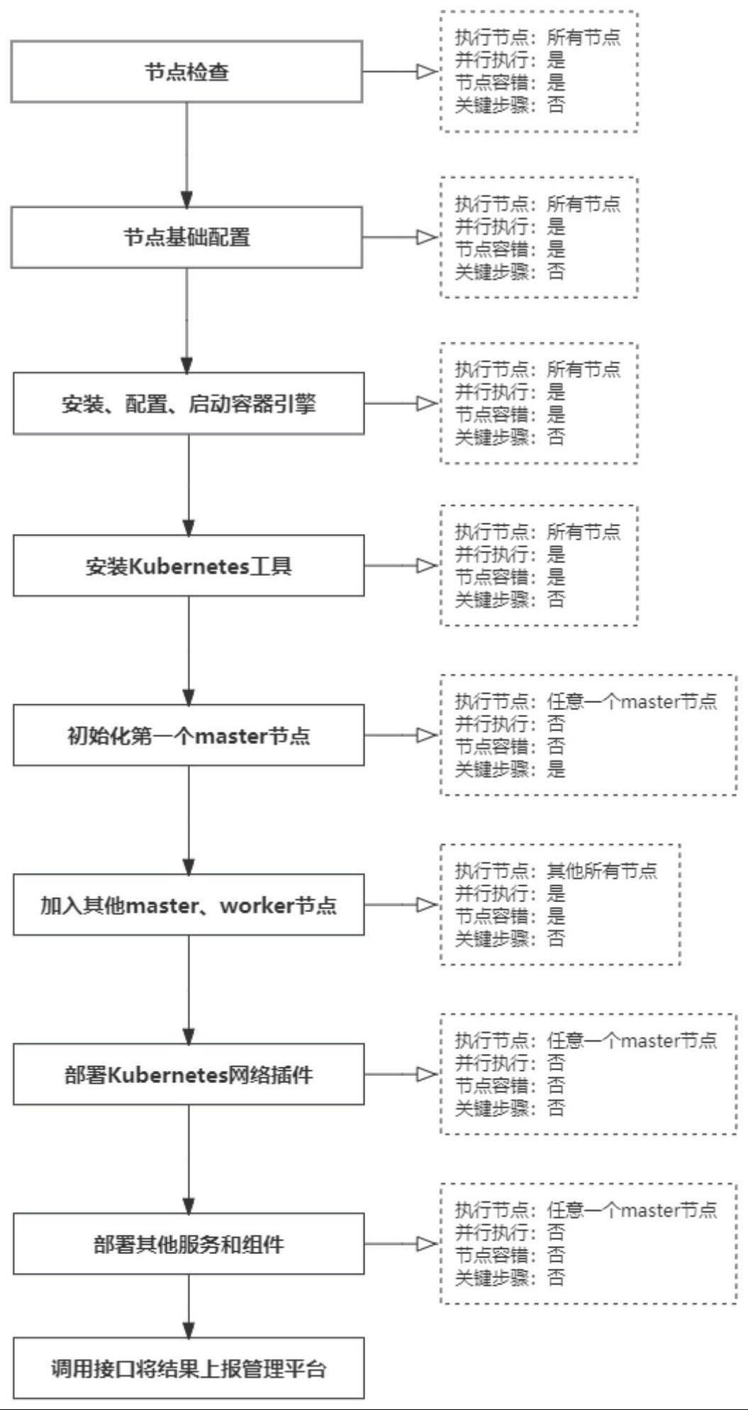 一种Kubernetes集群的部署方法与流程