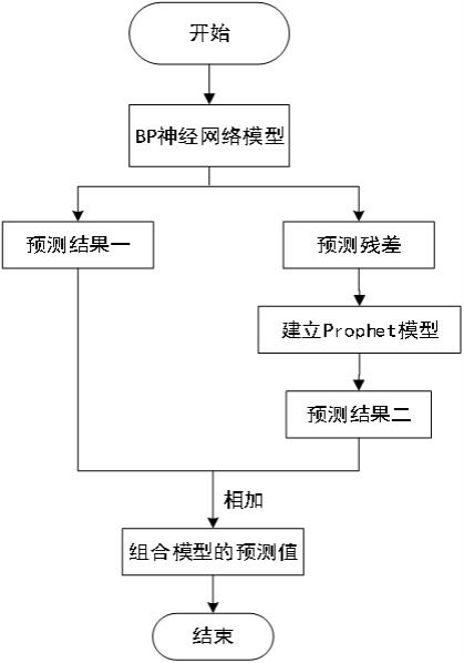 基于多模态组合模型的电采暖运行成本预测方法和介质与流程