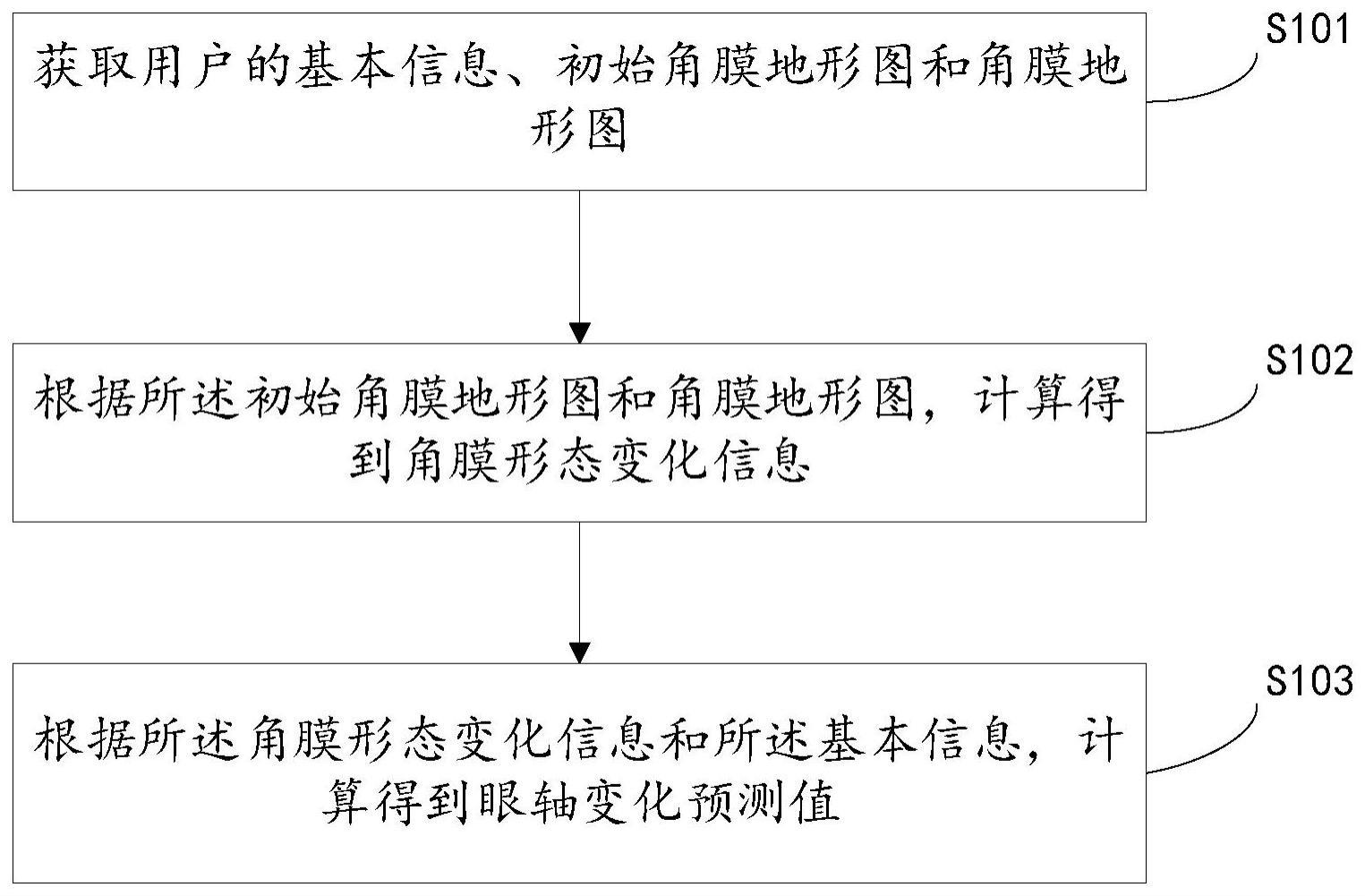 眼轴变化预测方法及相关设备