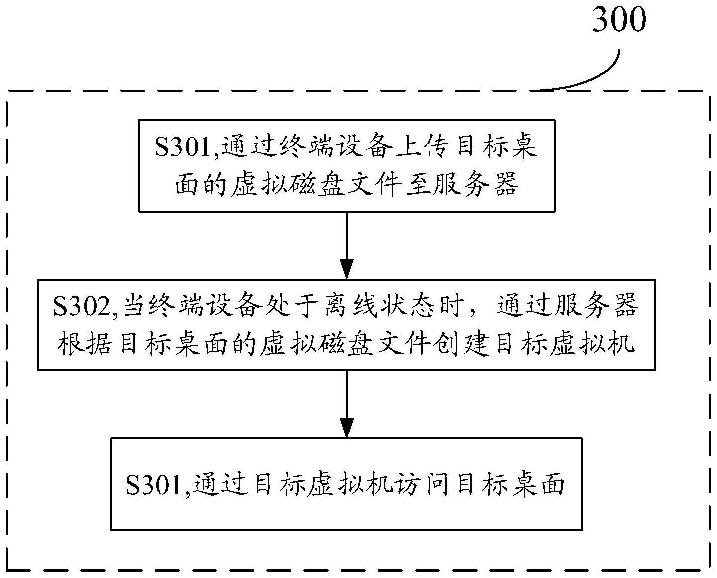 桌面访问方法及装置与流程