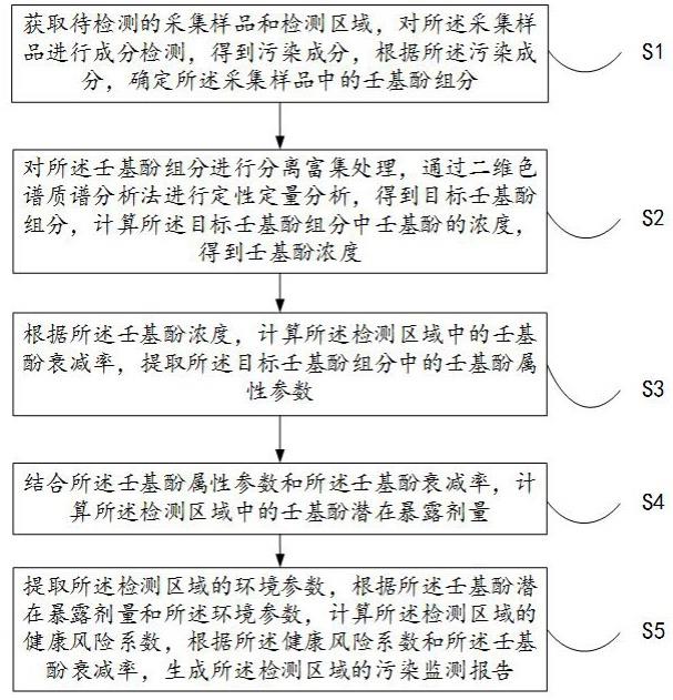 一种壬基酚污染物监测方法及系统