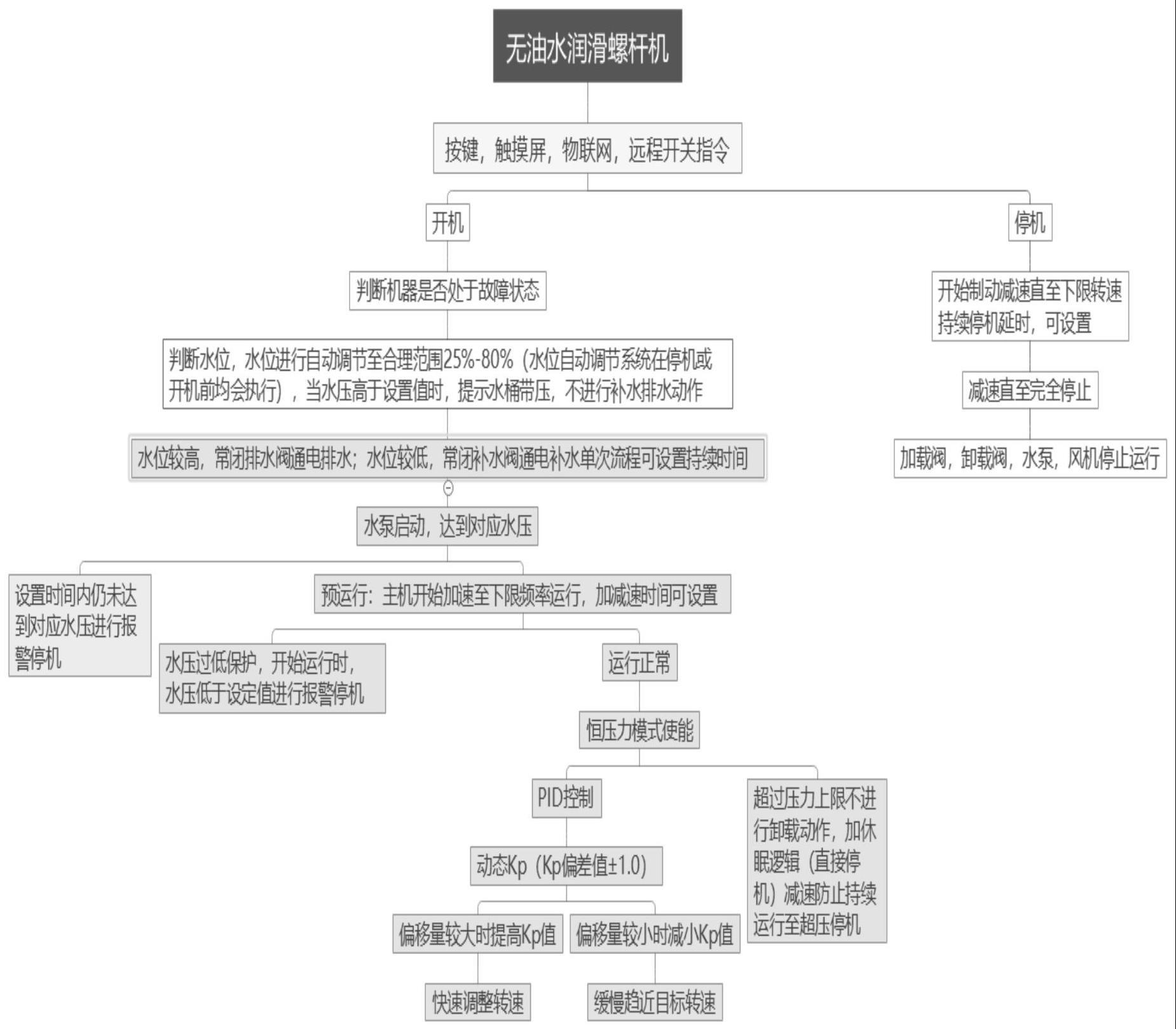 一种无油水润滑螺杆式空气压缩机的控制程序的制作方法