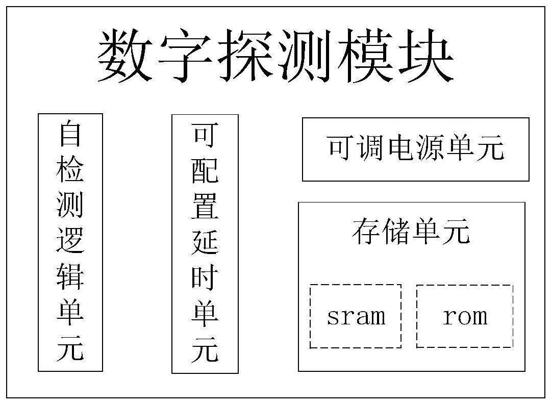 一种新型芯片及其工作过程中低功耗控制方法与流程