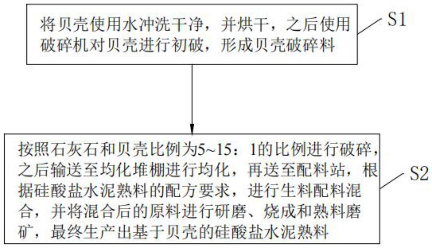 一种硅酸盐水泥熟料的制备方法与流程