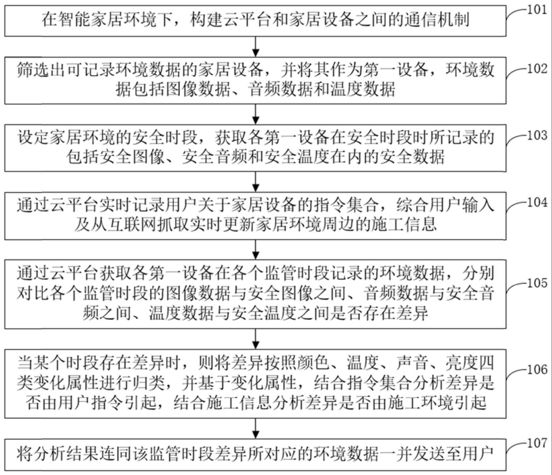 一种基于云平台的家庭环境监管方法及系统与流程