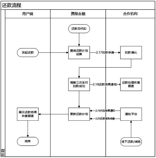 一种支撑多场景还款处理的系统及其方法与流程