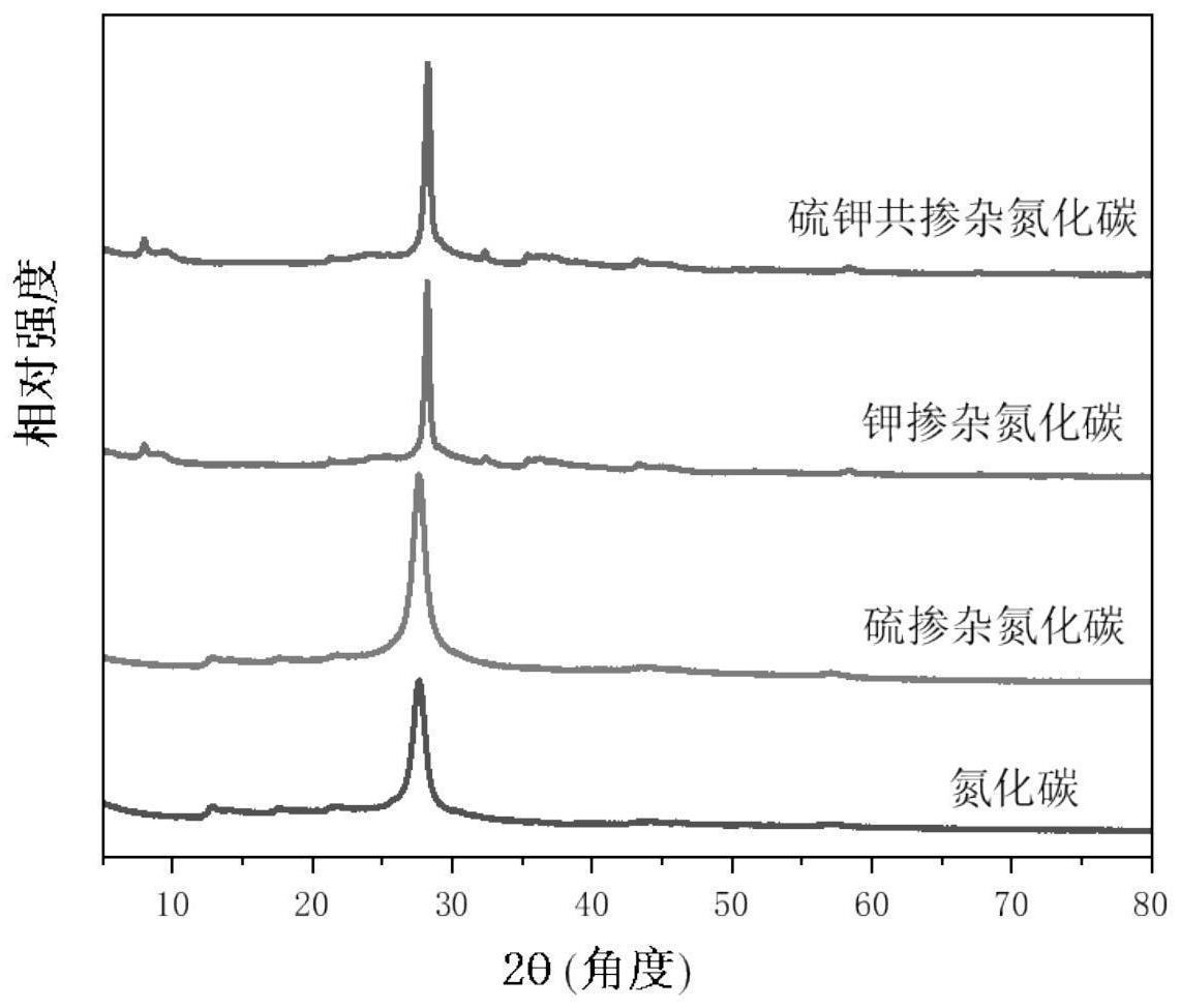 一种改性氮化碳的制备方法及其在双氧水人工光合成中的应用