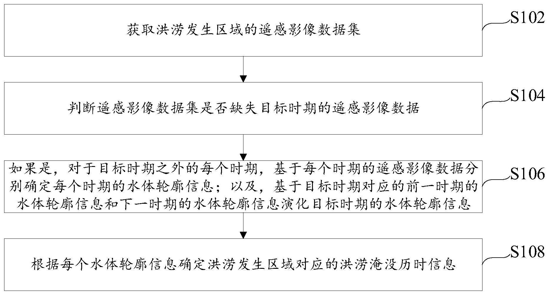 基于多期遥感的洪涝历时提取方法、装置及电子设备与流程