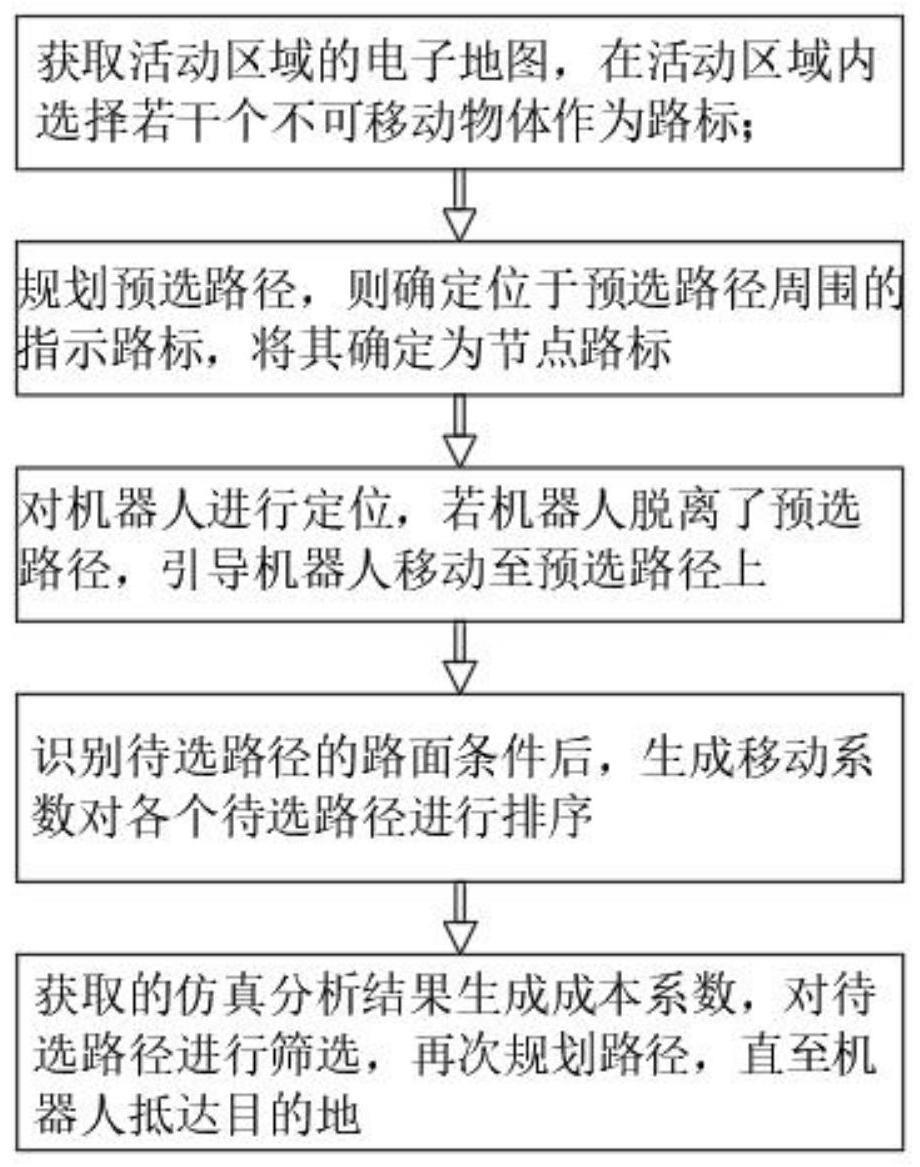 一种智能机器人的路径规划方法与流程