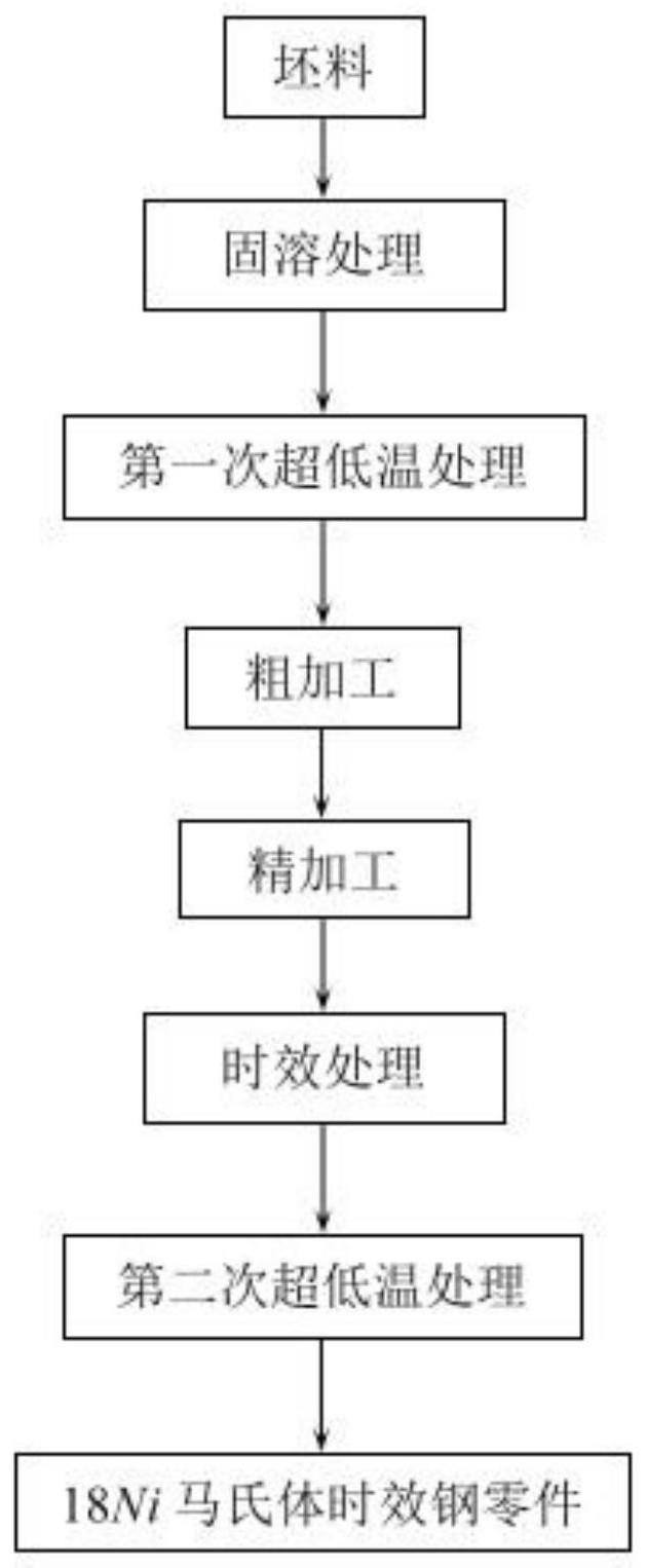 一种18Ni马氏体时效钢零件的加工方法与流程