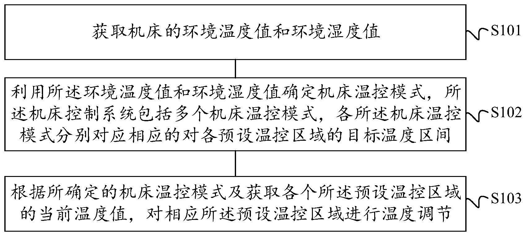 温度控制方法、装置、机床及可读存储介质与流程