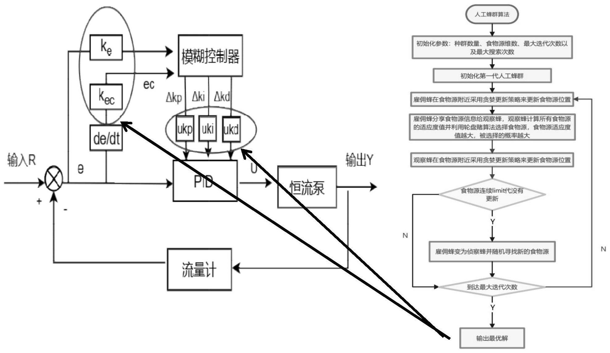 一种基于IABC优化模糊PID的恒流泵控制系统的制作方法