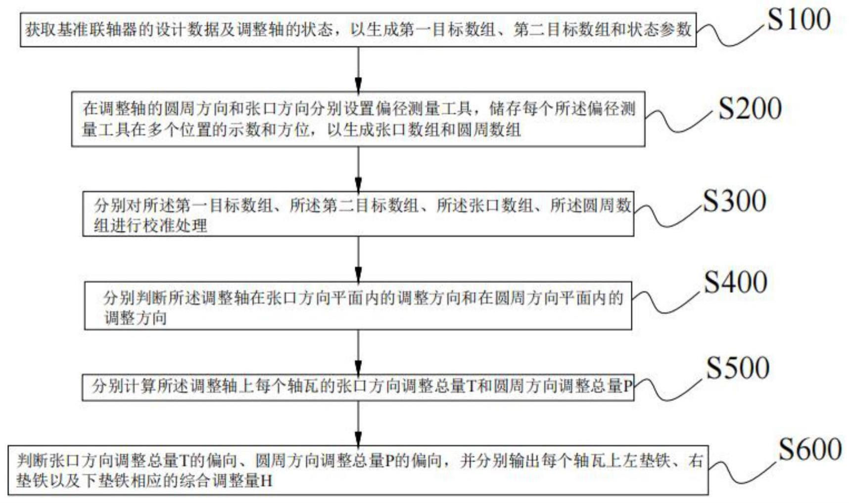 一种用于联轴器轴瓦的调整方法与流程