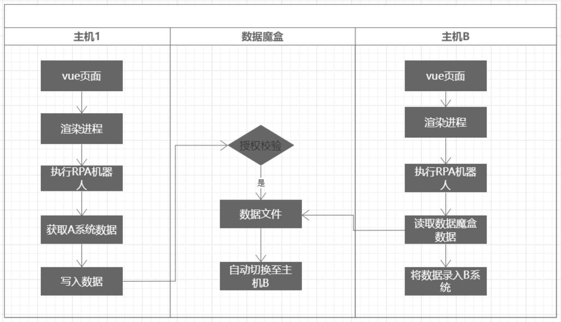 一种基于Electron进程与数据魔盒自动执行RPA机器人的方法与流程