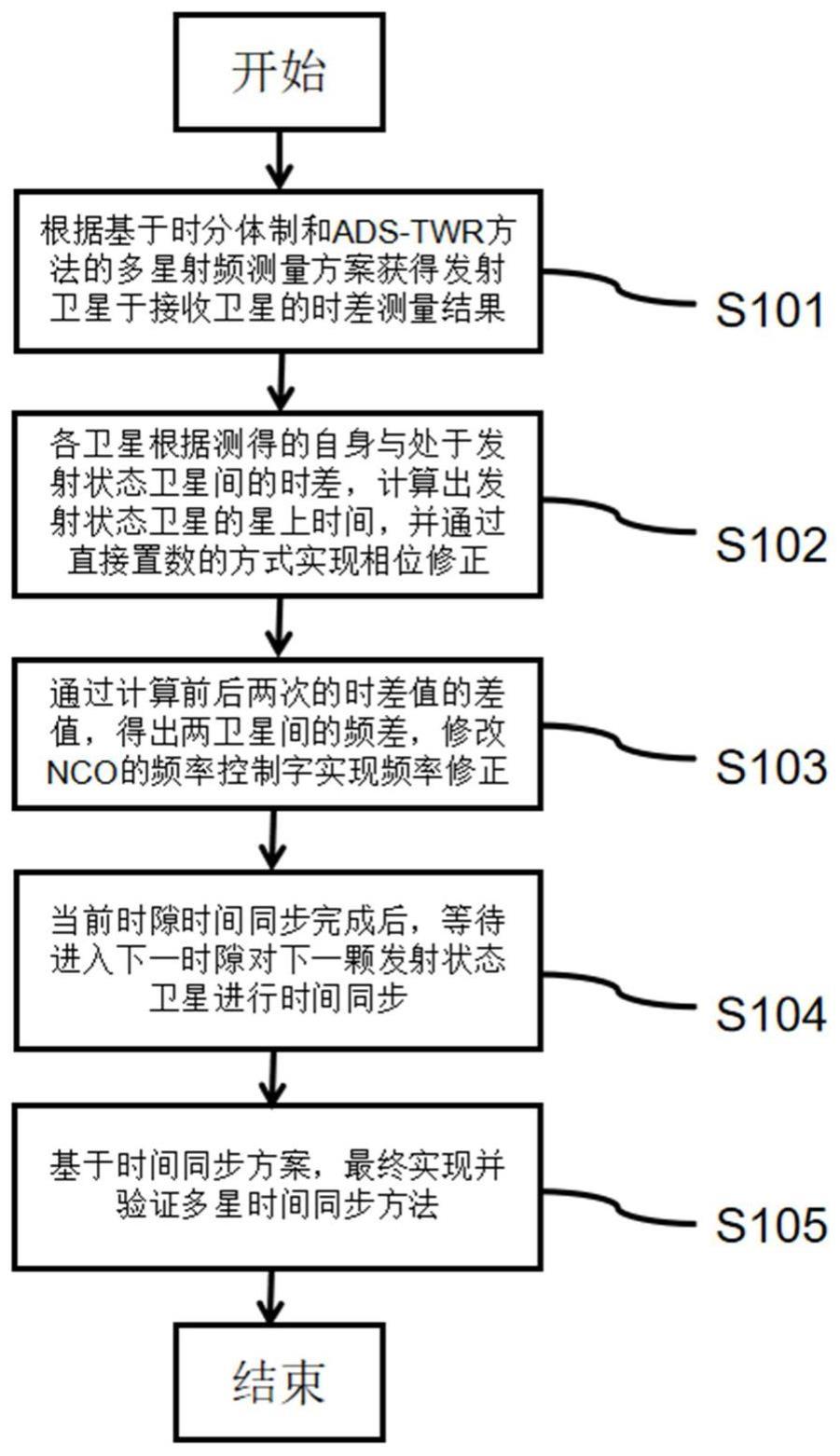 一种基于微小卫星射频测量的多星编队时间同步方法