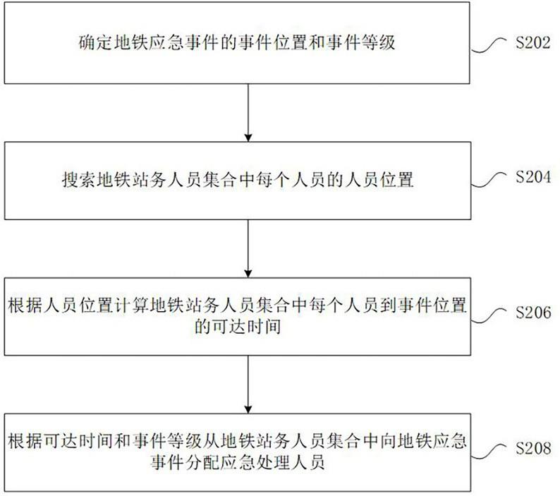 地铁应急事件的人员分配方法及装置与流程