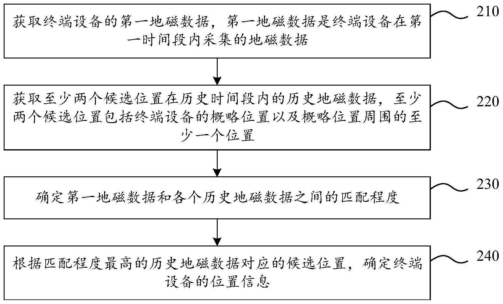 终端设备的定位方法、装置、设备及存储介质与流程