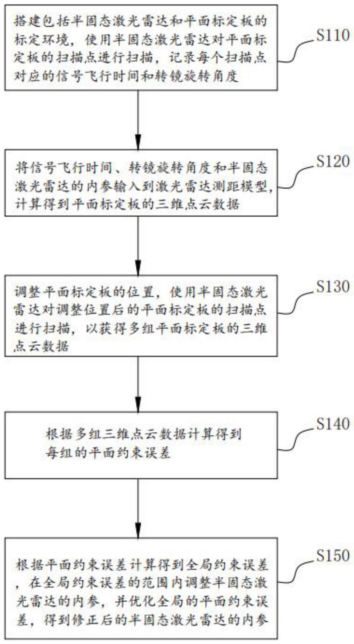 基于平面约束的半固态激光雷达的内参修正方法