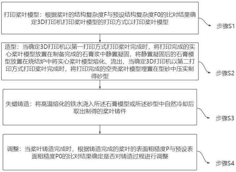 一种桨叶的失蜡铸造方法与流程