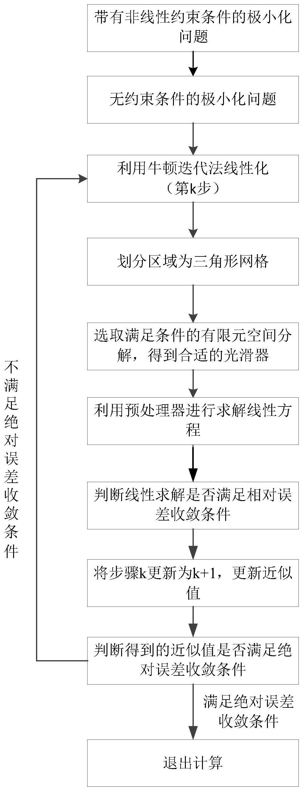 基于增广拉格朗日方法的非线性极小化问题预处理方法