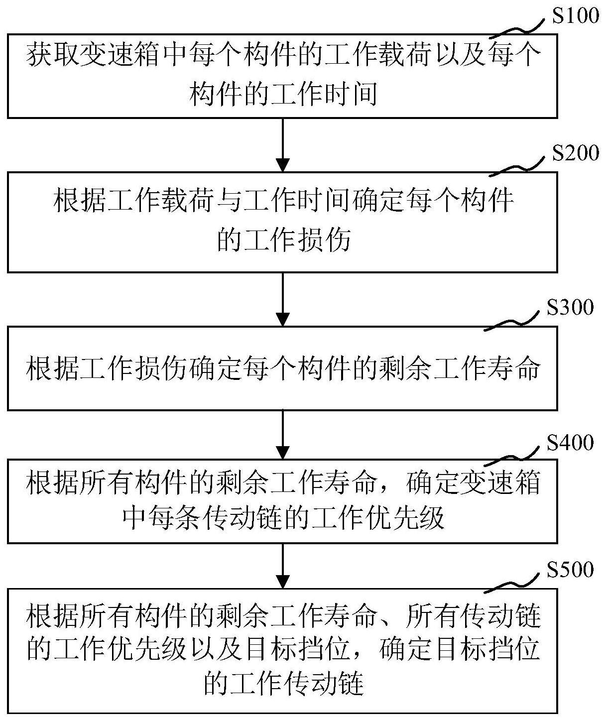 变速箱的寿命控制方法与装置与流程