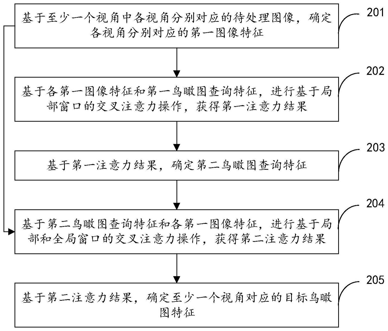 鸟瞰图特征的确定方法、图像处理方法、装置和设备与流程