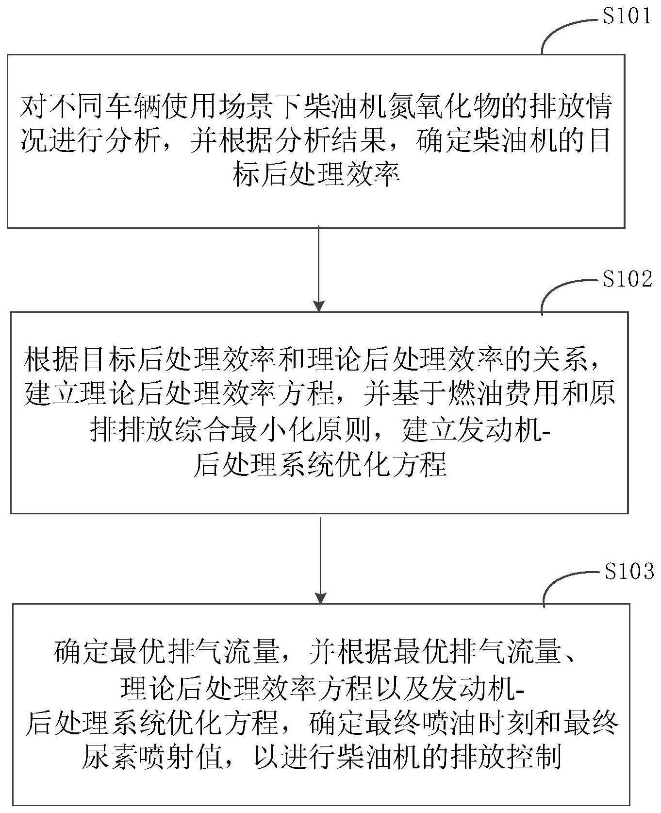 一种柴油机综合控制方法、装置、设备以及存储介质与流程