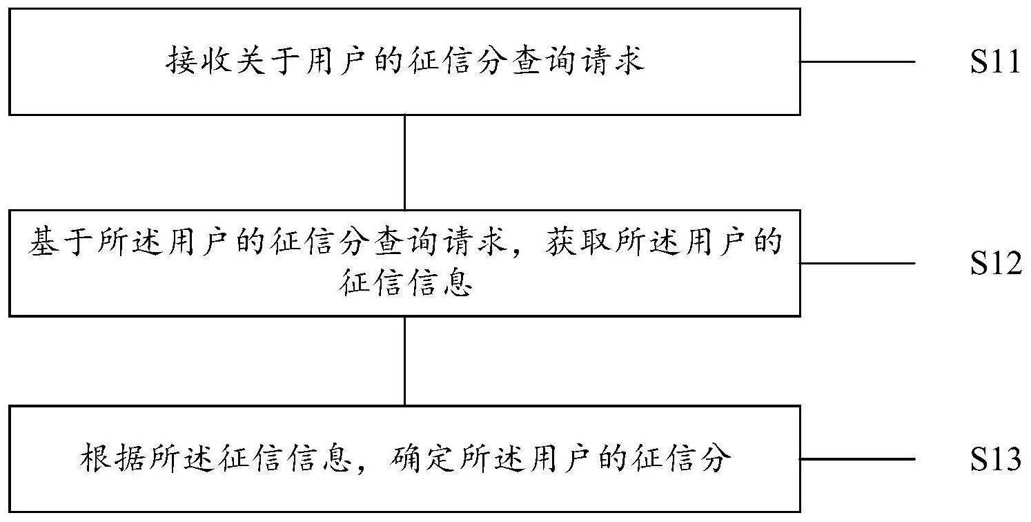 一种用于确定用户征信分的方法、设备及介质与流程