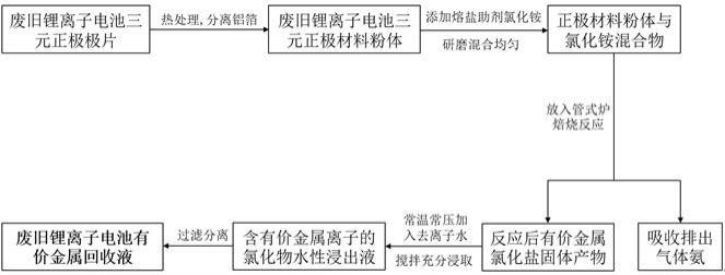 一种基于熔盐助剂法回收废旧锂离子电池正极材料有价金属的方法