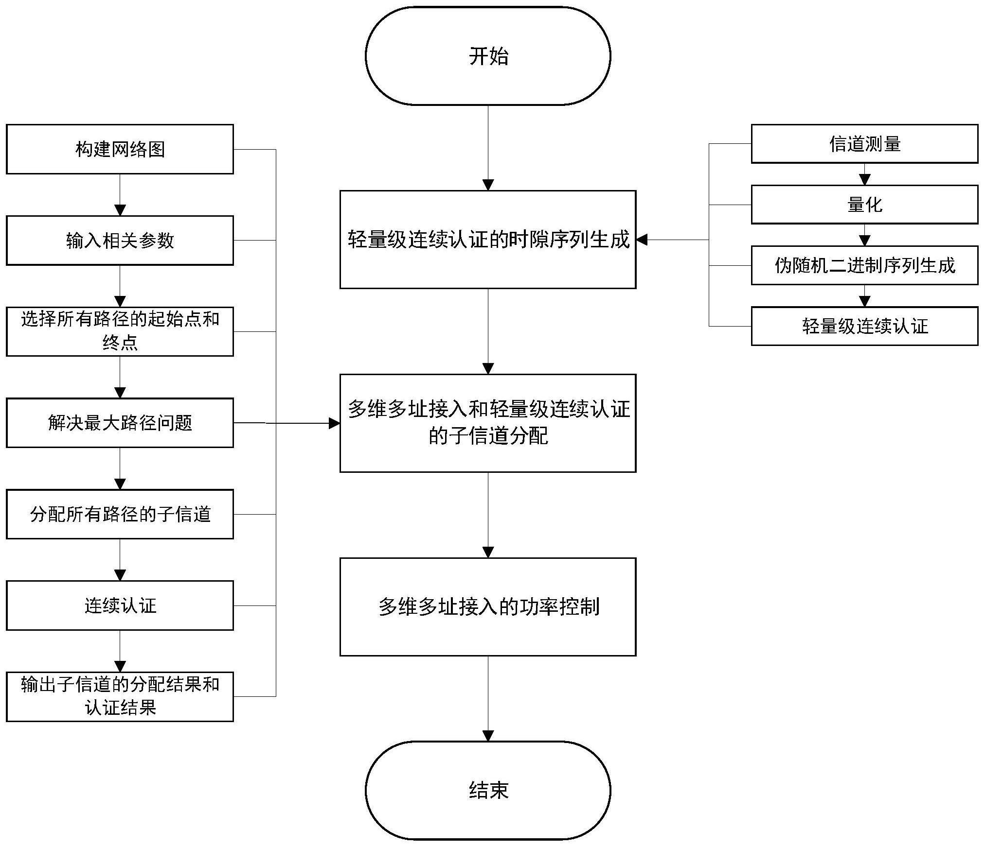 一种多维多址接入和轻量级连续认证的联合设计系统