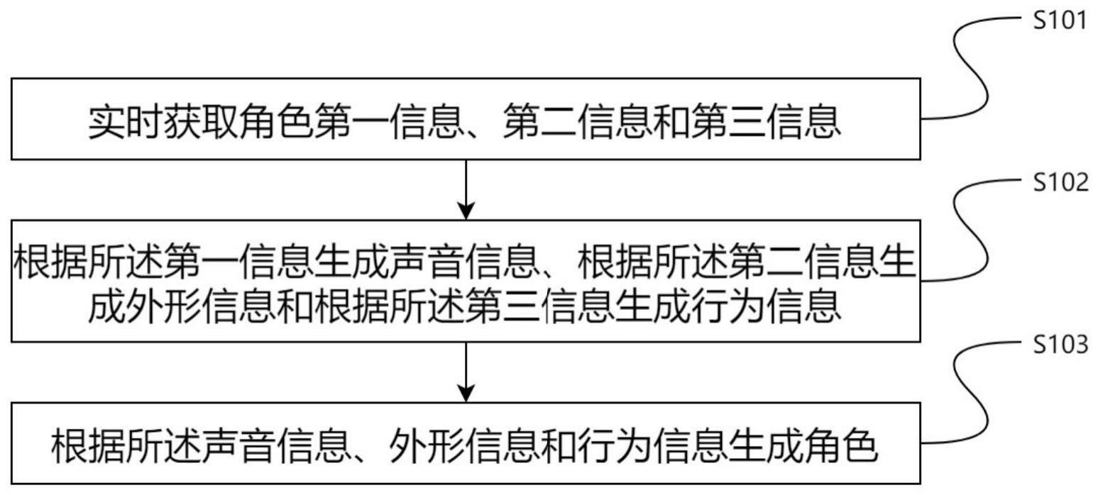 一种在互动影视场景中的角色生成方法及装置与流程