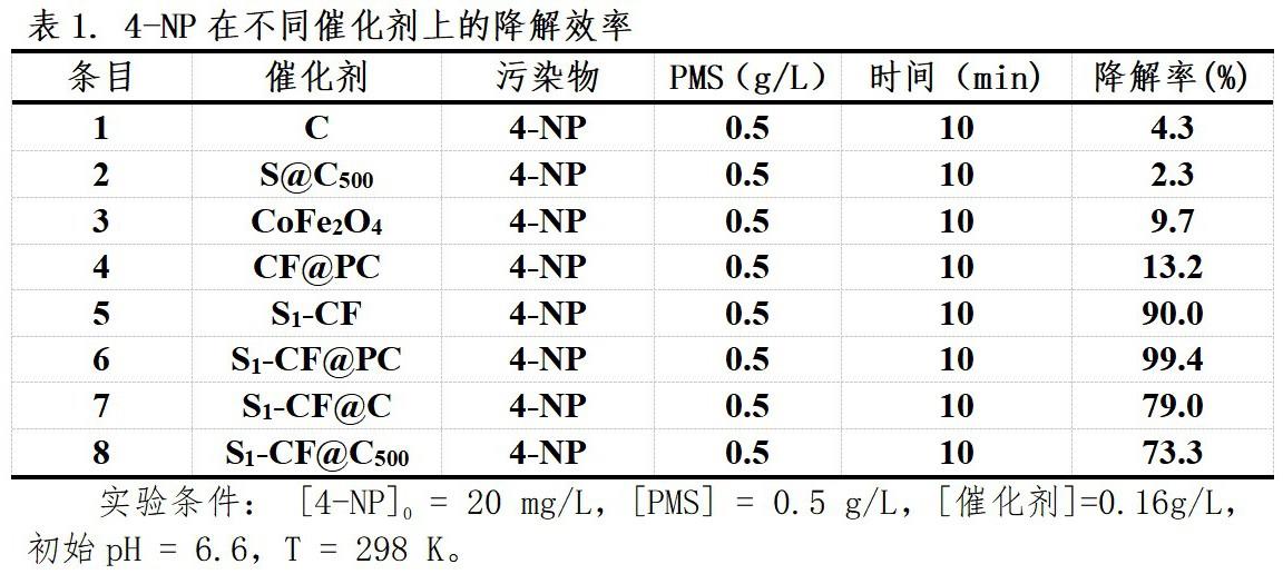 一种用于高效降解有机污染物的微波辅助改性尖晶石/多孔生物碳催化剂