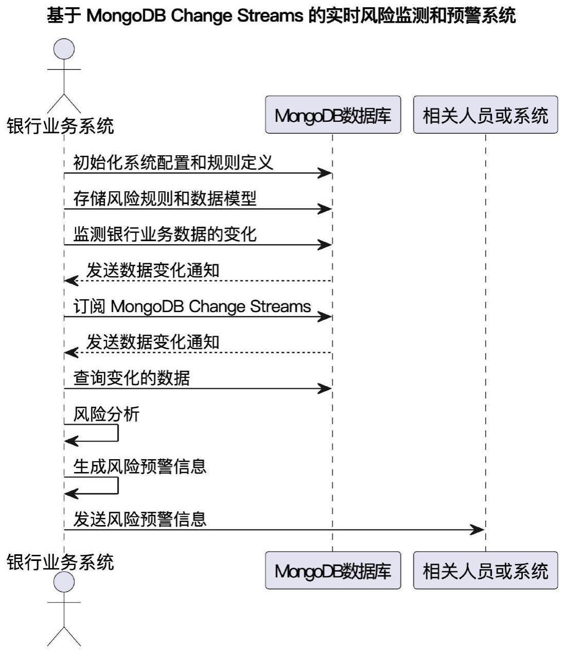 一种用于银行业务场景下的实时风险监测和预警系统的制作方法