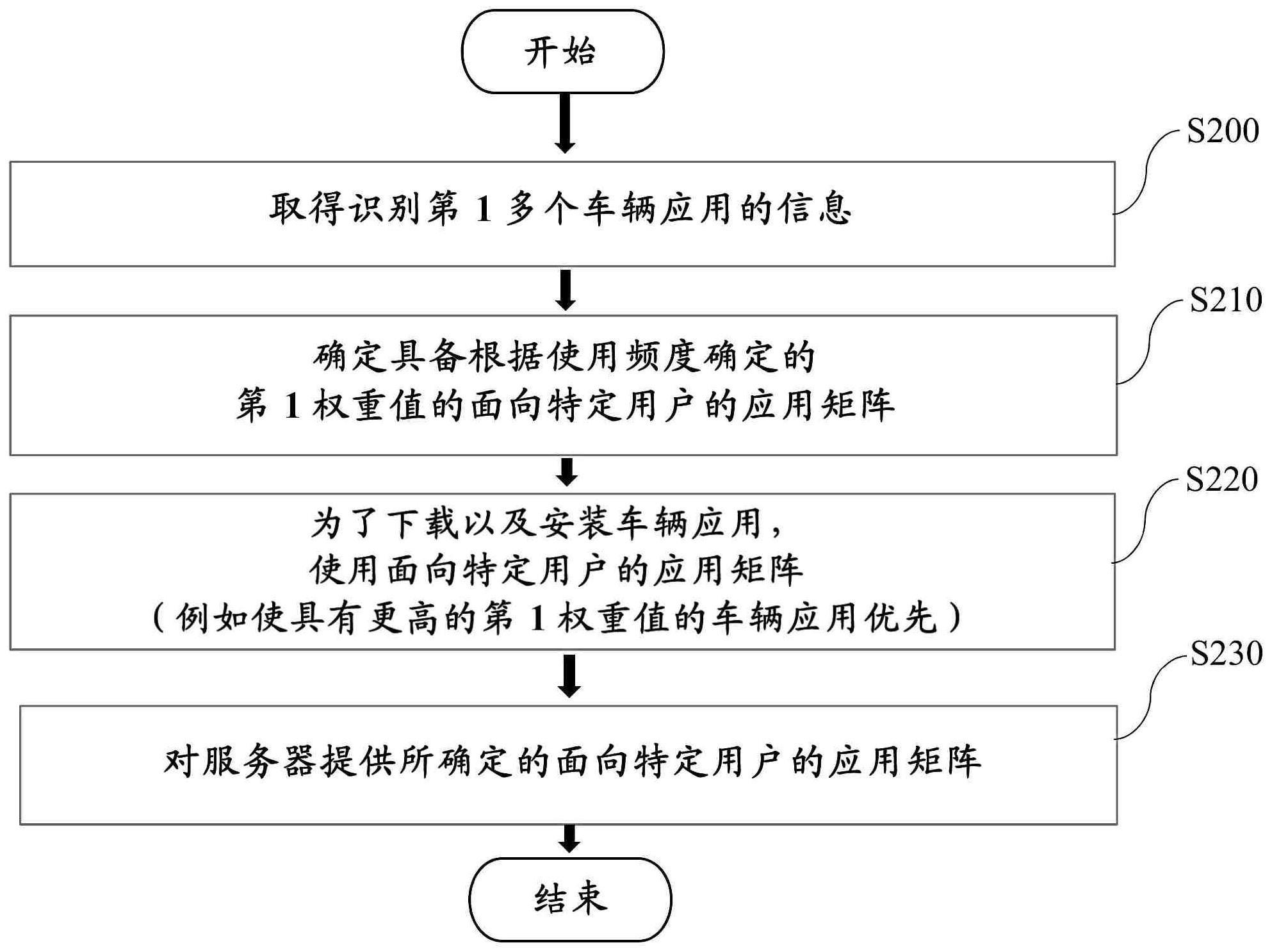 使用权重值的车辆应用的安装的管理的制作方法