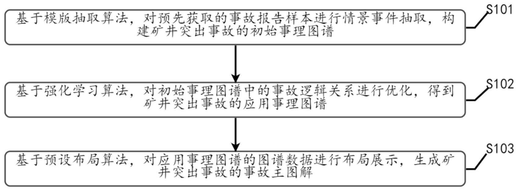 一种基于煤矿案例文本信息的事理图谱分析方法及系统