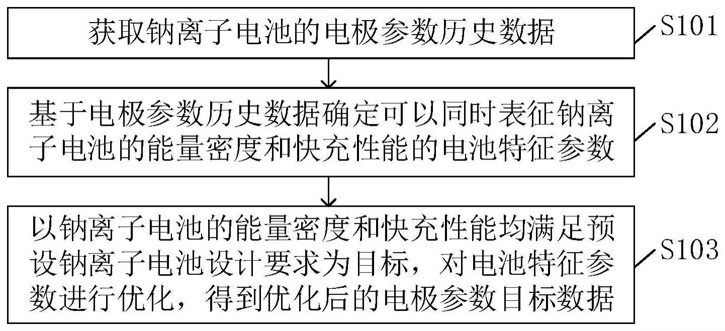 快充型钠离子电池电极参数的优化方法及电子设备与流程