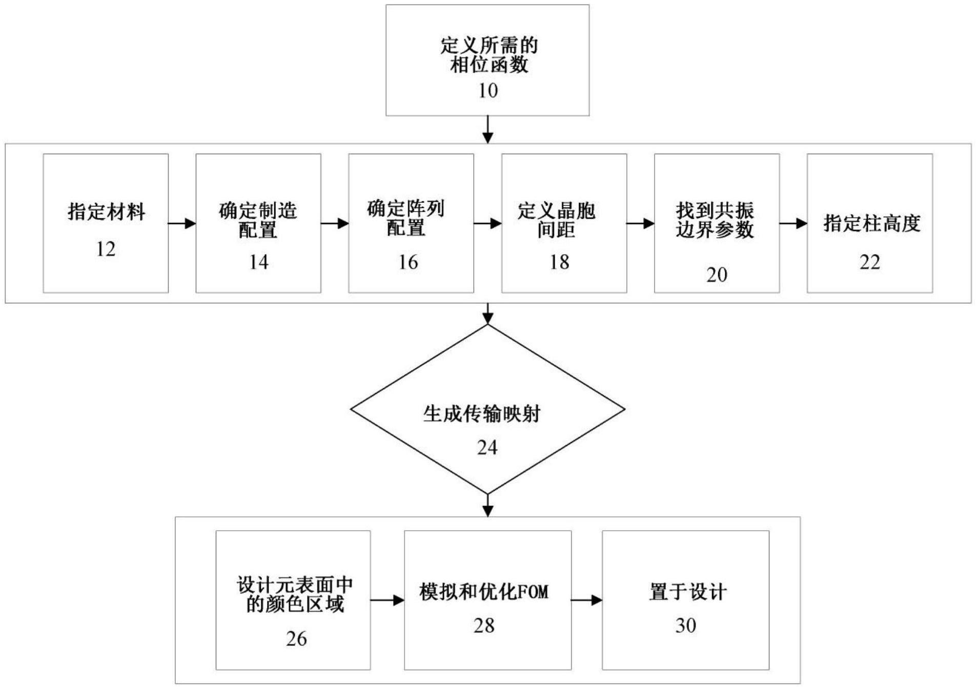 具有子HOGEL的光学超表面的制作方法