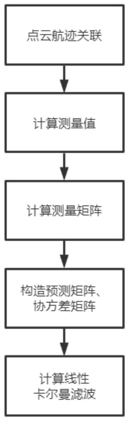 一种用于交通雷达的线性航迹关联方法与流程