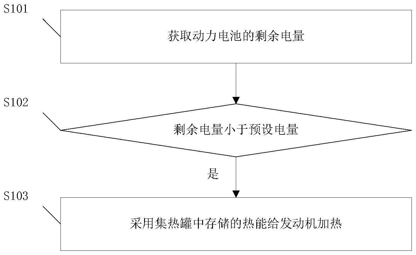 一种车辆的预热方法、装置、设备和车辆与流程