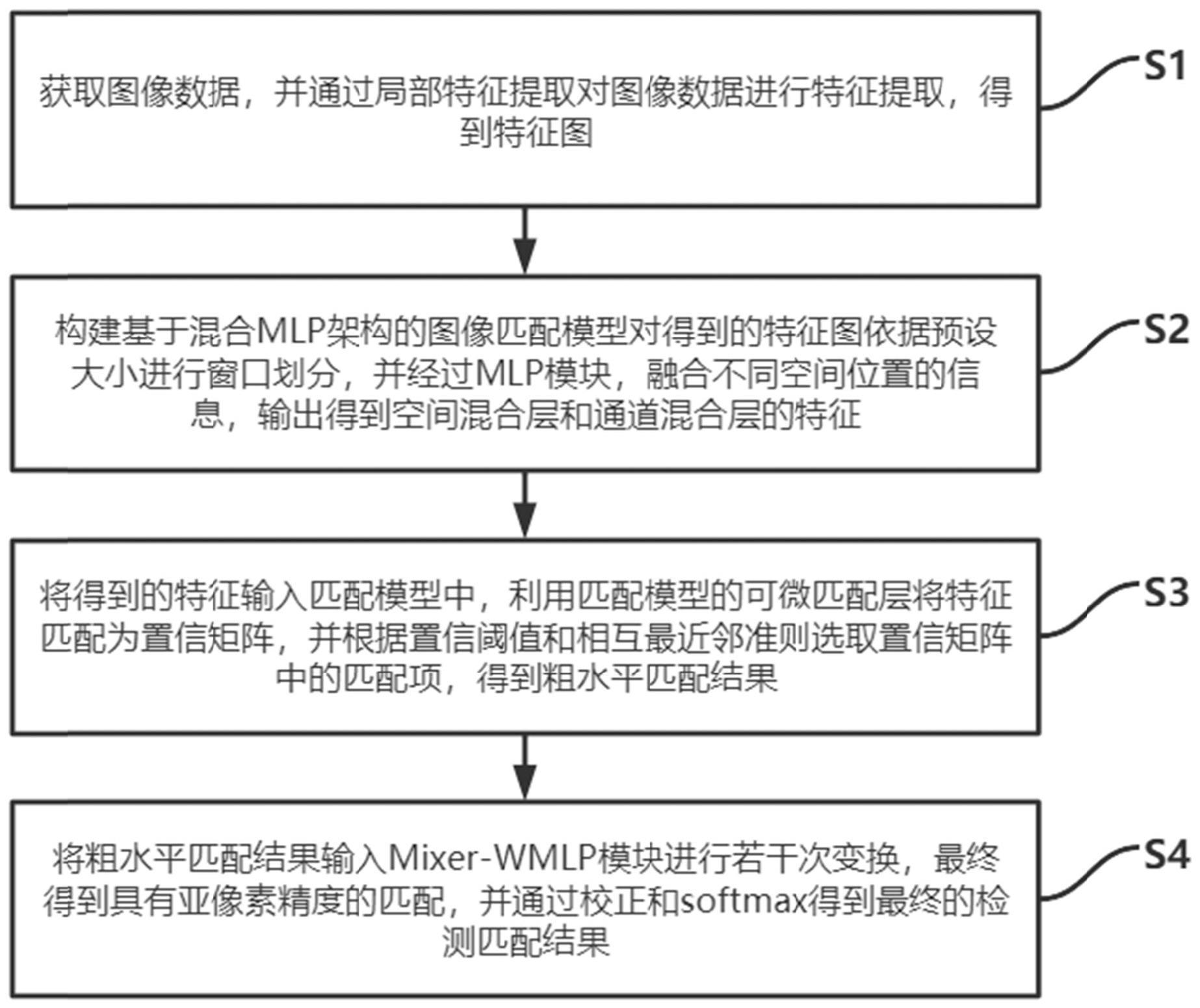 一种基于混合MLP结构的实时图像匹配方法