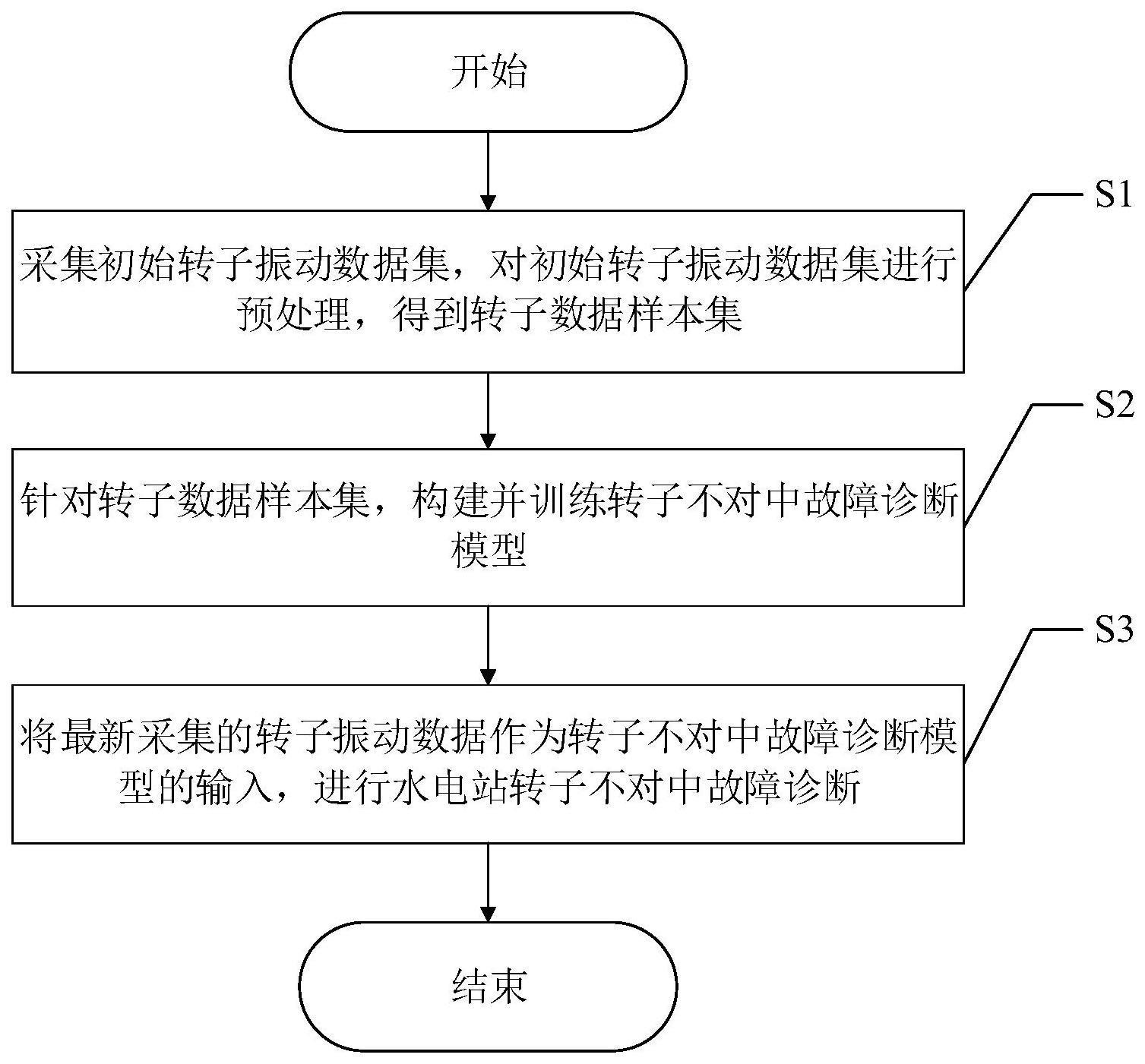 一种水电站转子不对中故障诊断方法、系统及电子设备与流程