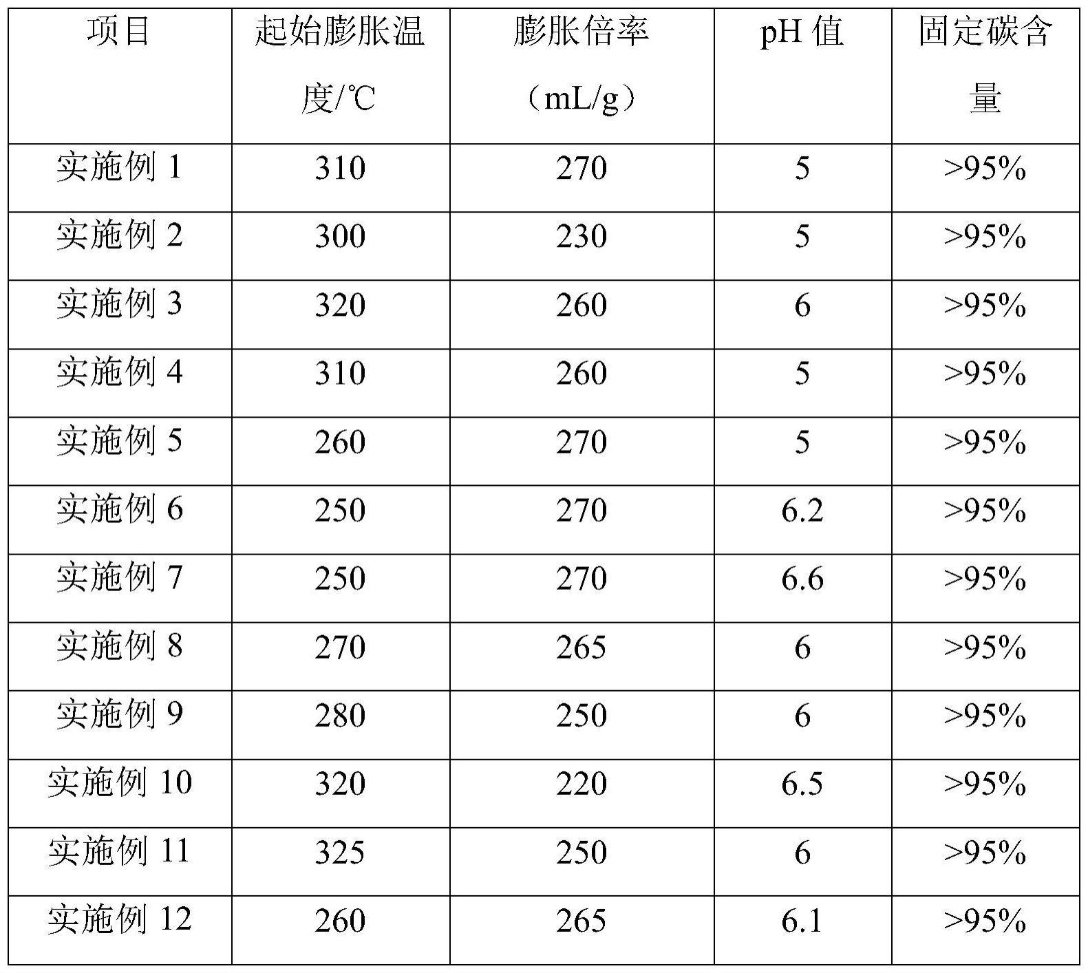 一种高起膨温度可膨胀石墨及其制备方法