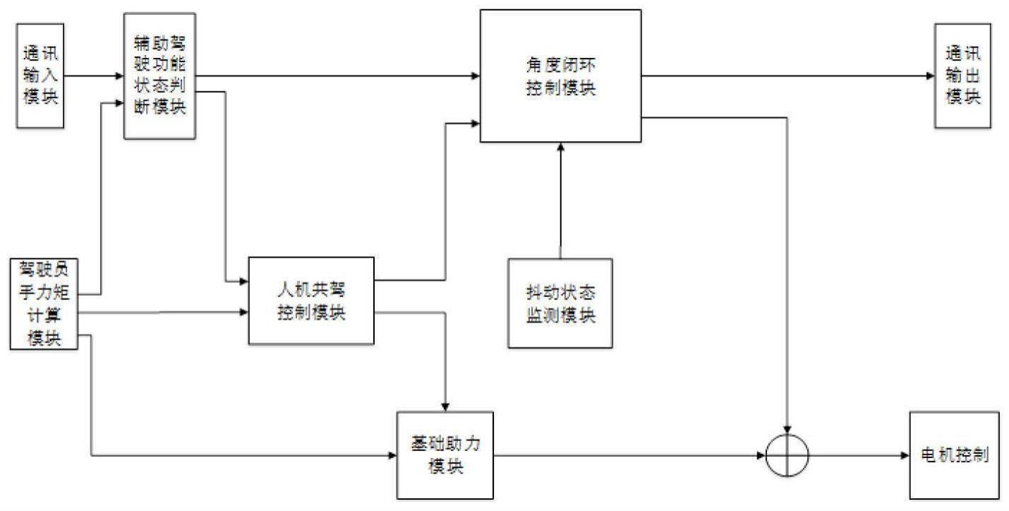 人机共驾转向系统的自适应控制方法与流程