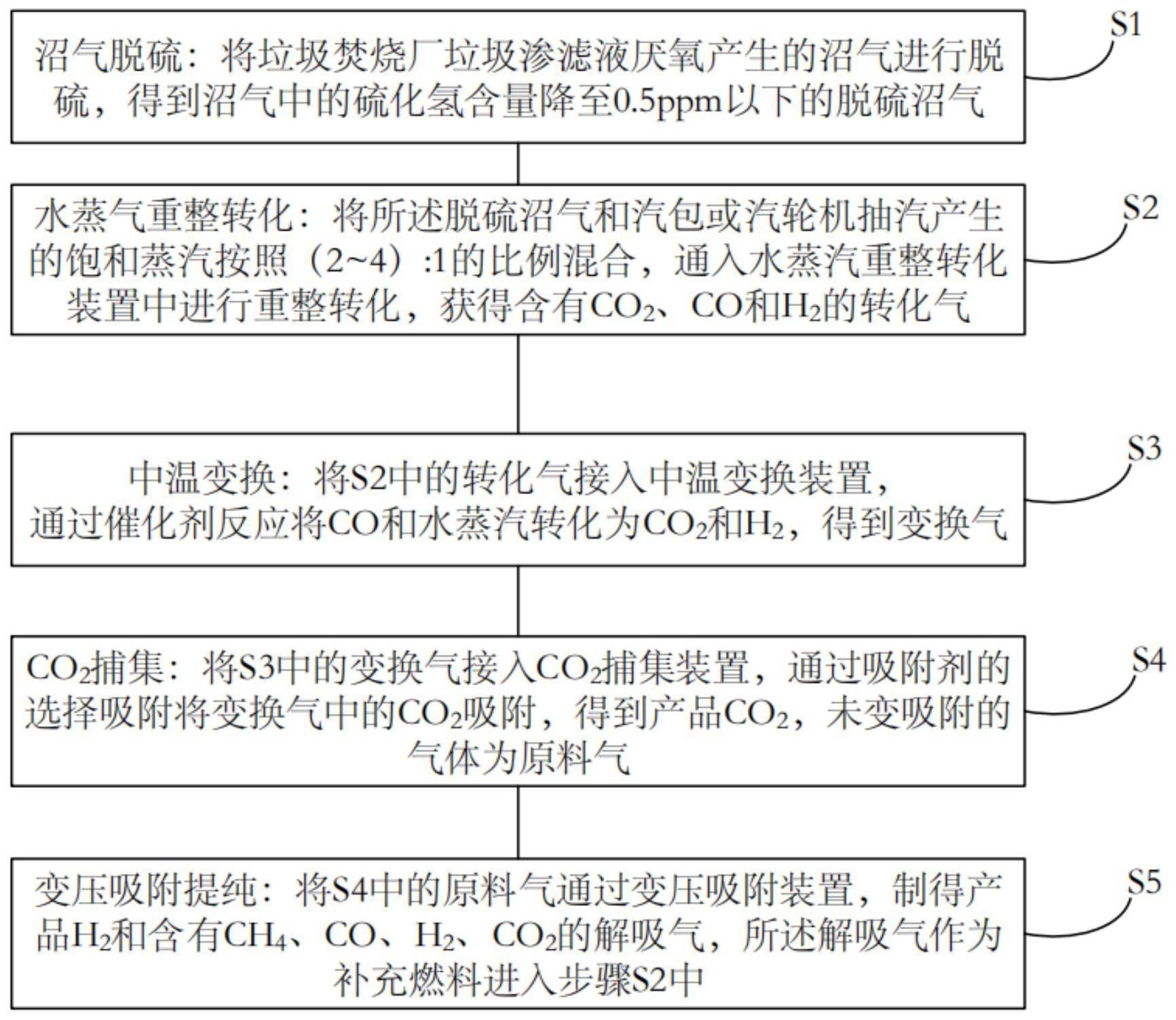 垃圾渗滤液沼气制备氢气的方法及系统与流程