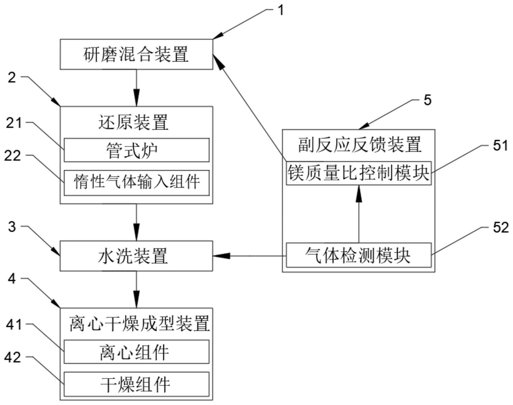 一种高纯片状硅生产系统及制备方法与流程