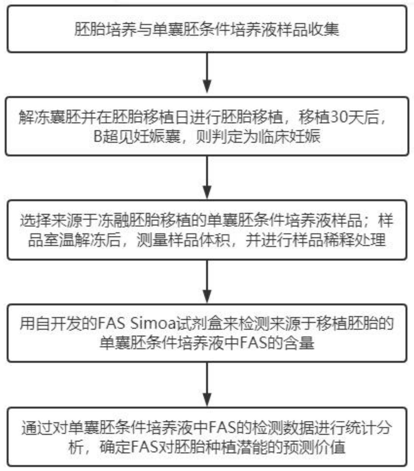 一种通过FAS对胚胎种植潜能进行无创性评估的方法与流程